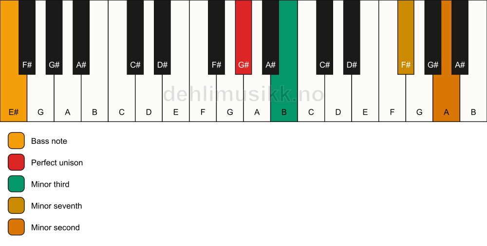 Piano keyboard showing the notes for a G# m7(b9)(no5)/E# chord