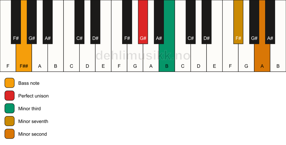 Piano keyboard showing the notes for a G# m7(b9)(no5)/F## chord