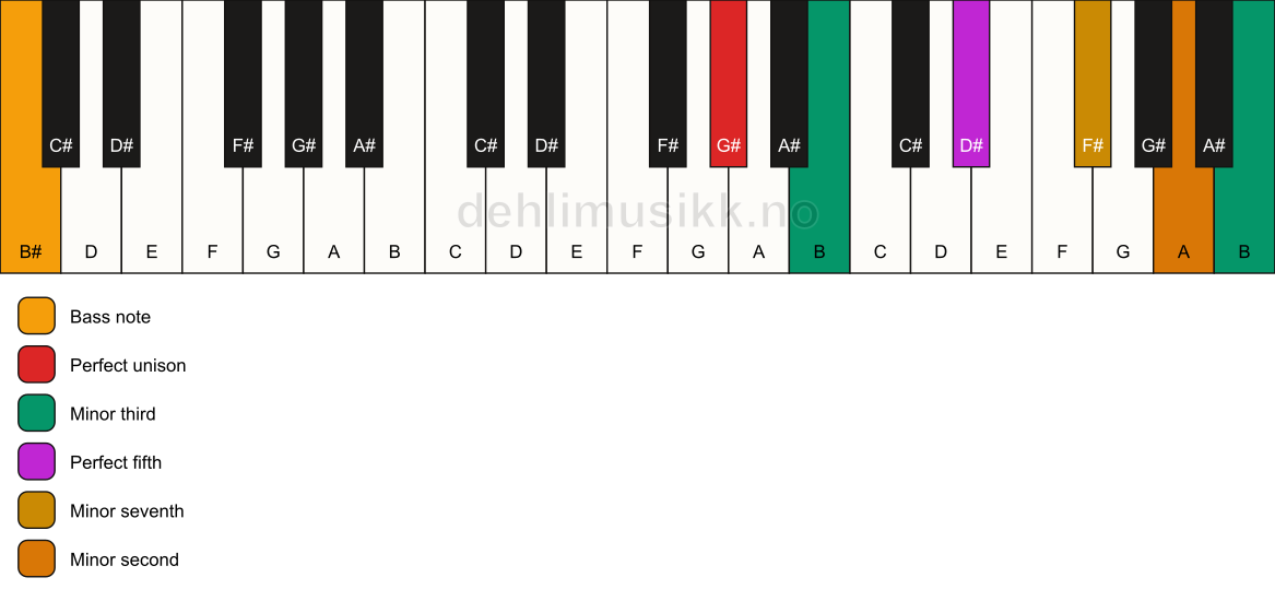 Piano keyboard showing the notes for a G# m7(b9)(#9)/B# chord