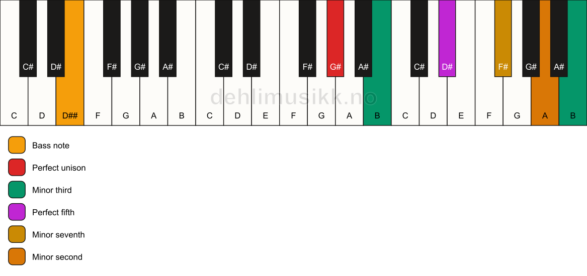 Piano keyboard showing the notes for a G# m7(b9)(#9)/D## chord