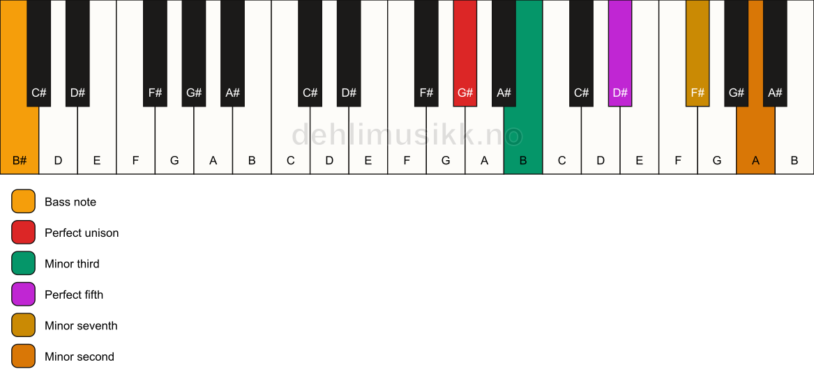 Piano keyboard showing the notes for a G# m7(b9)/B# chord