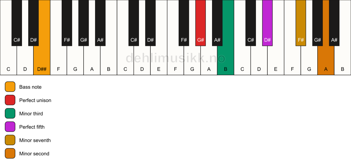 Piano keyboard showing the notes for a G# m7(b9)/D## chord