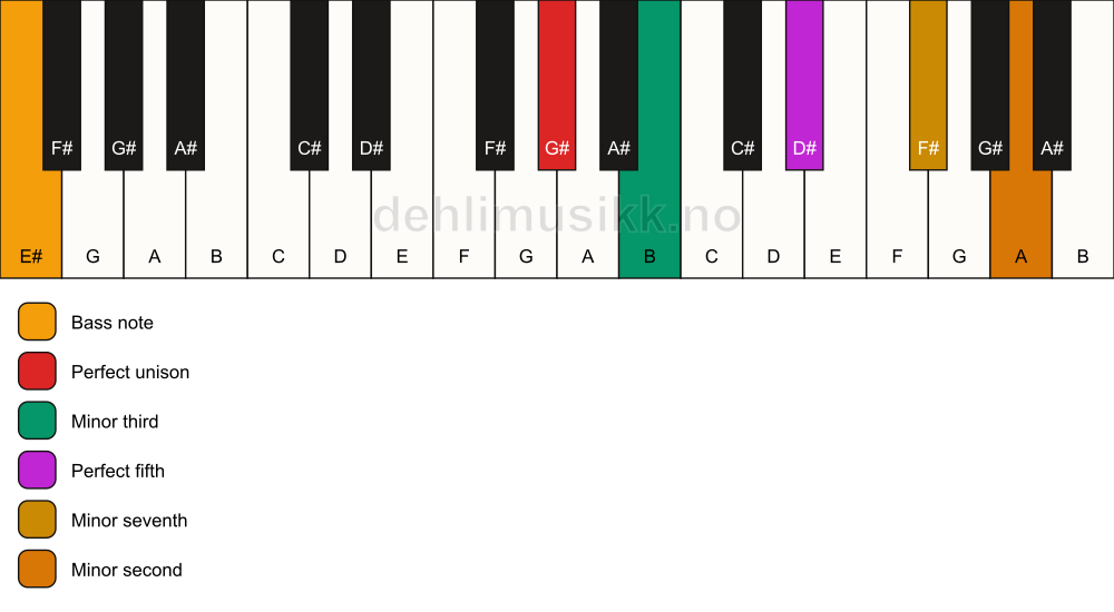 Piano keyboard showing the notes for a G# m7(b9)/E# chord