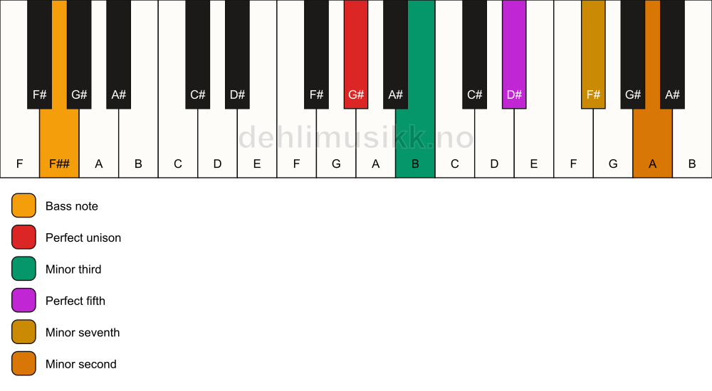 Piano keyboard showing the notes for a G# m7(b9)/F## chord
