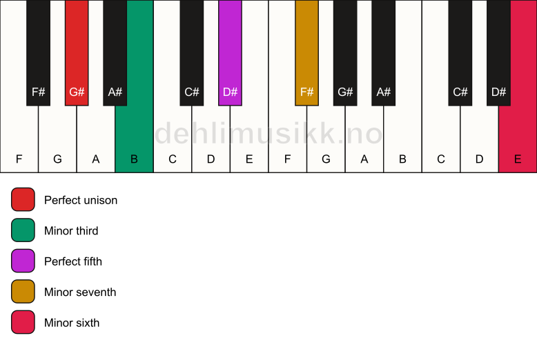 Piano keyboard showing the notes for a G# m7(b13) chord