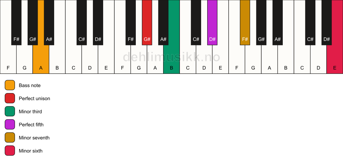 Piano keyboard showing the notes for a G# m7(b13)/A chord