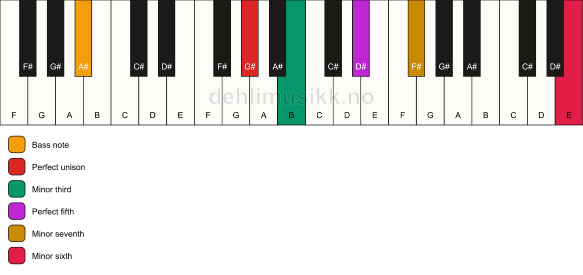 Piano keyboard showing the notes for a G# m7(b13)/A# chord
