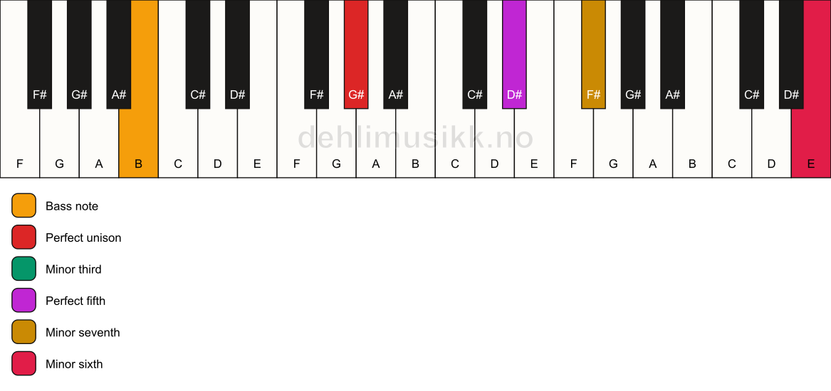 Piano keyboard showing the notes for a G# m7(b13)/B chord