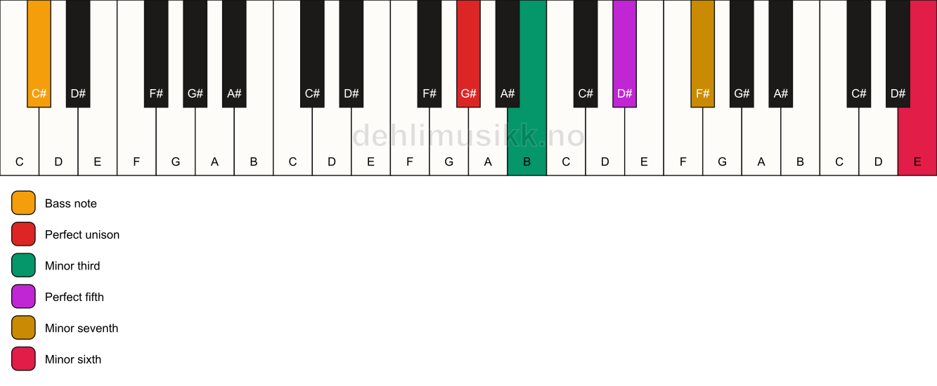 Piano keyboard showing the notes for a G# m7(b13)/C# chord
