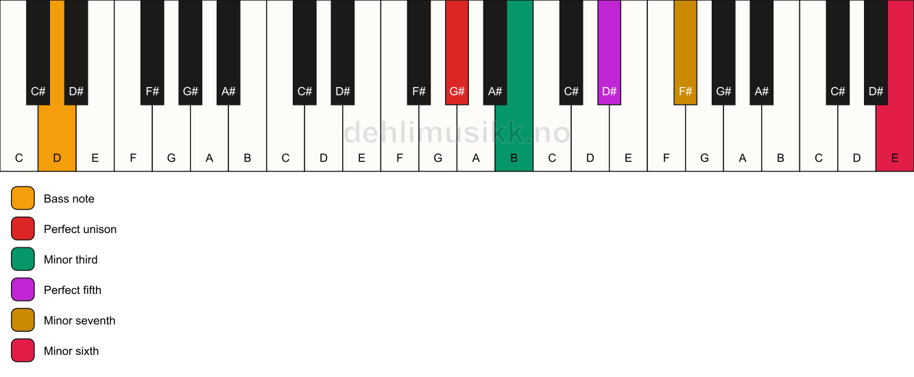 Piano keyboard showing the notes for a G# m7(b13)/D chord