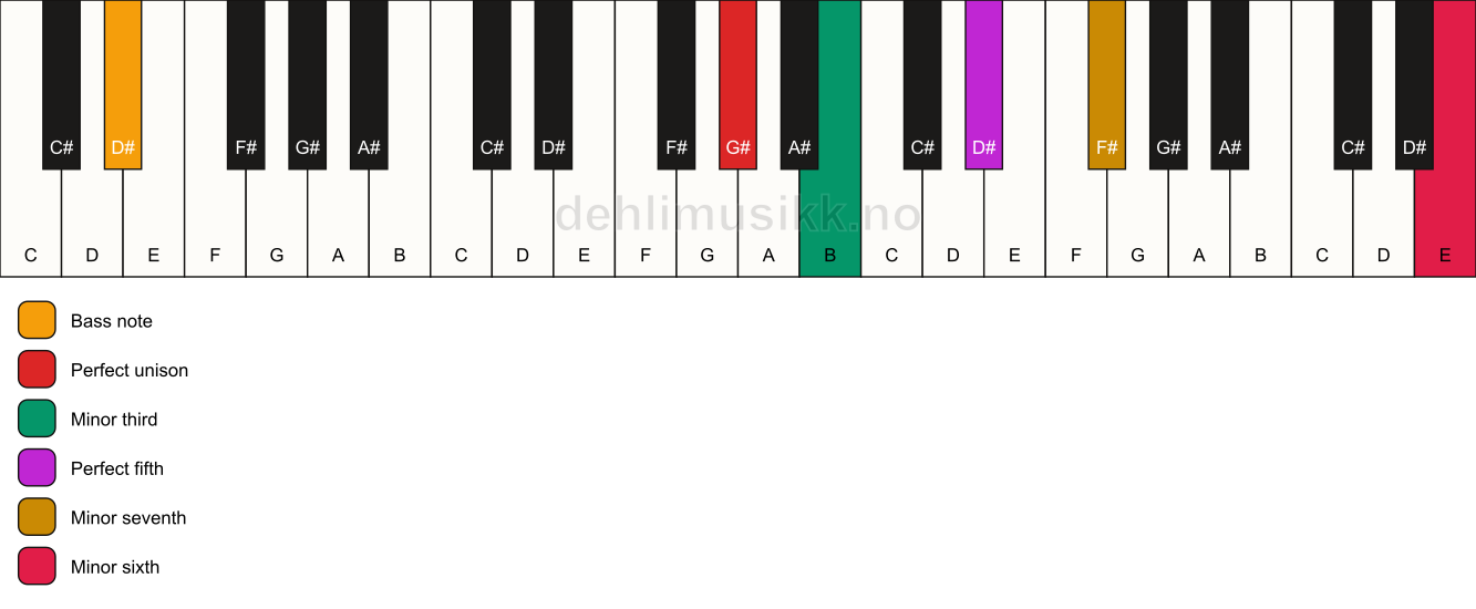 Piano keyboard showing the notes for a G# m7(b13)/D# chord