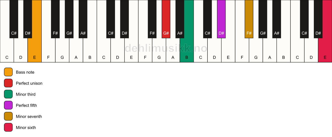 Piano keyboard showing the notes for a G# m7(b13)/E chord