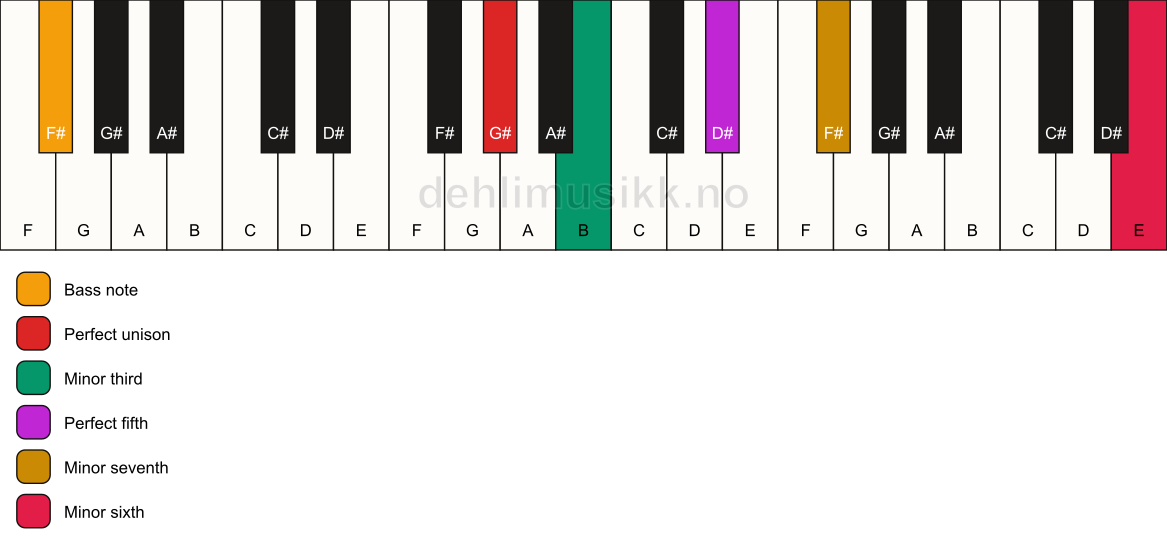 Piano keyboard showing the notes for a G# m7(b13)/F# chord