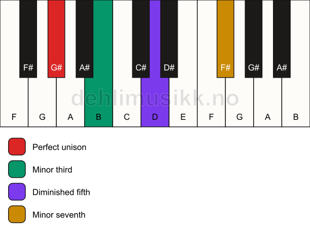 Piano keyboard showing the notes for a G# m7(b5) chord