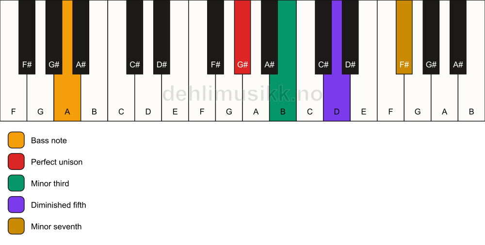 Piano keyboard showing the notes for a G# m7(b5)/A chord