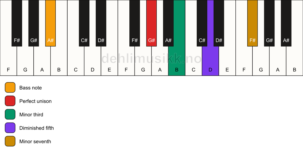 Piano keyboard showing the notes for a G# m7(b5)/A# chord