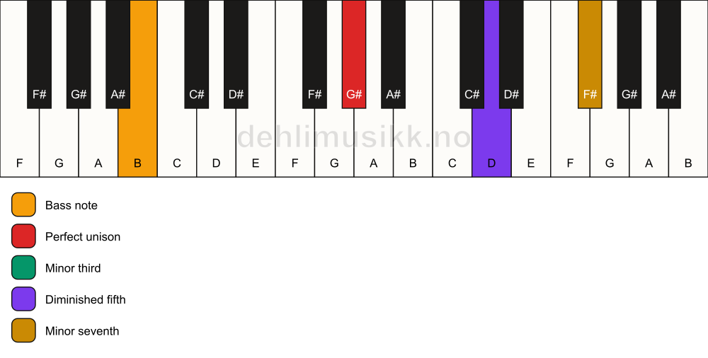 Piano keyboard showing the notes for a G# m7(b5)/B chord