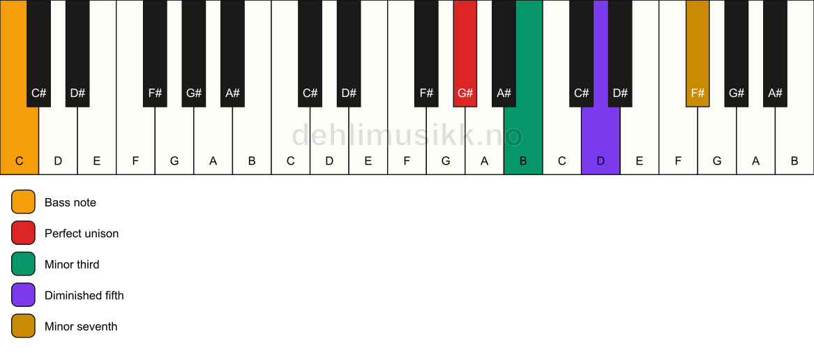 Piano keyboard showing the notes for a G# m7(b5)/C chord