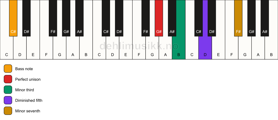 Piano keyboard showing the notes for a G# m7(b5)/C# chord