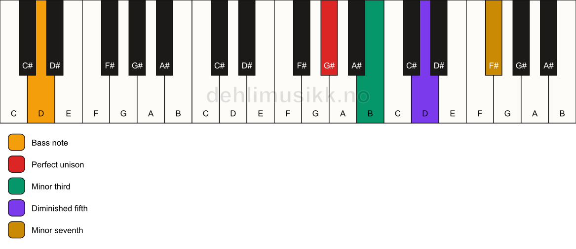 Piano keyboard showing the notes for a G# m7(b5)/D chord