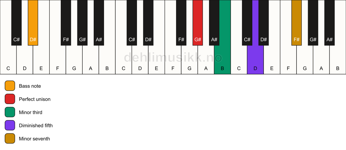 Piano keyboard showing the notes for a G# m7(b5)/D# chord