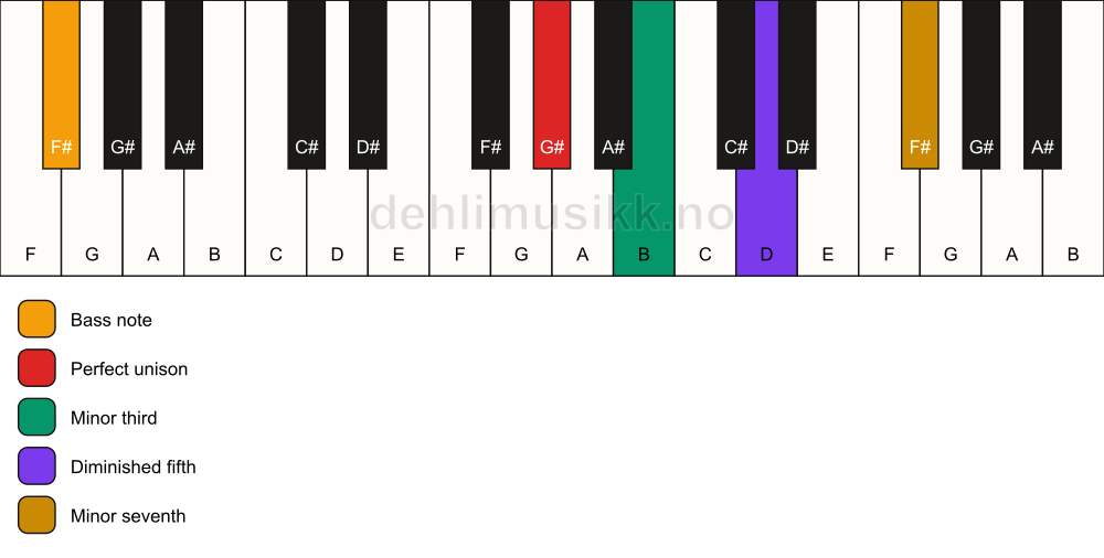 Piano keyboard showing the notes for a G# m7(b5)/F# chord