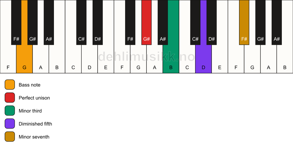 Piano keyboard showing the notes for a G# m7(b5)/G chord