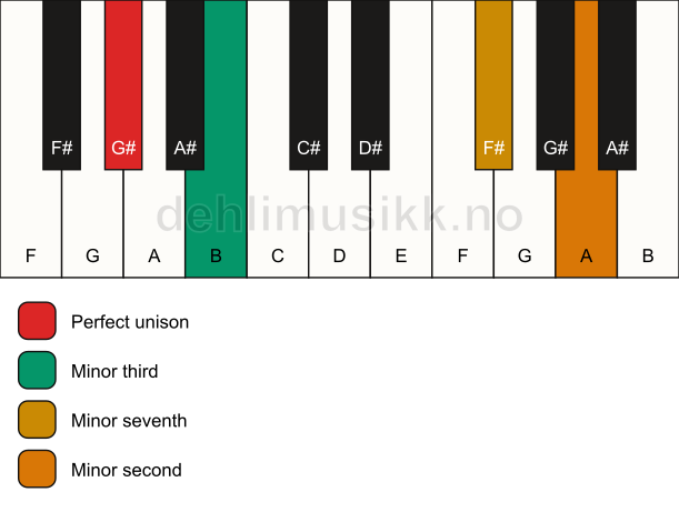 Piano keyboard showing the notes for a G# m7(b9)(no5) chord