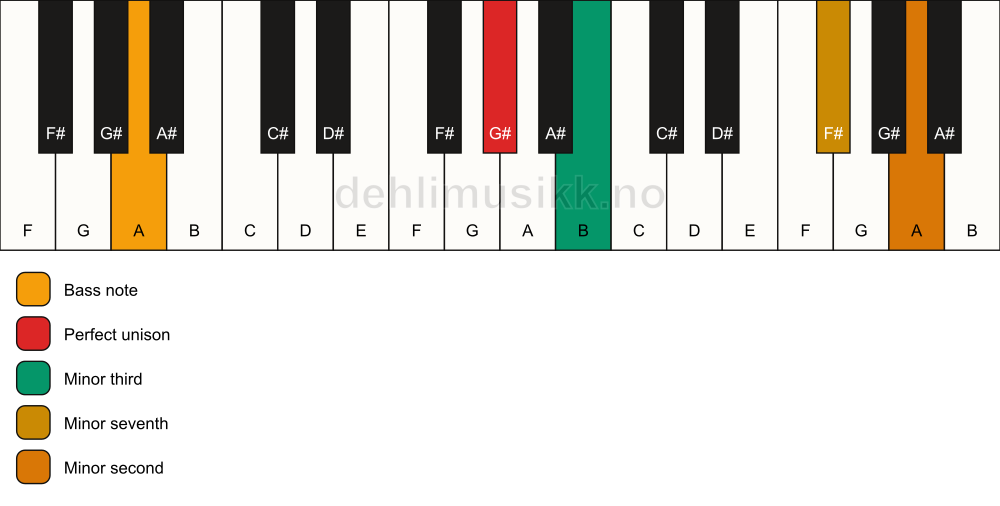 Piano keyboard showing the notes for a G# m7(b9)(no5)/A chord