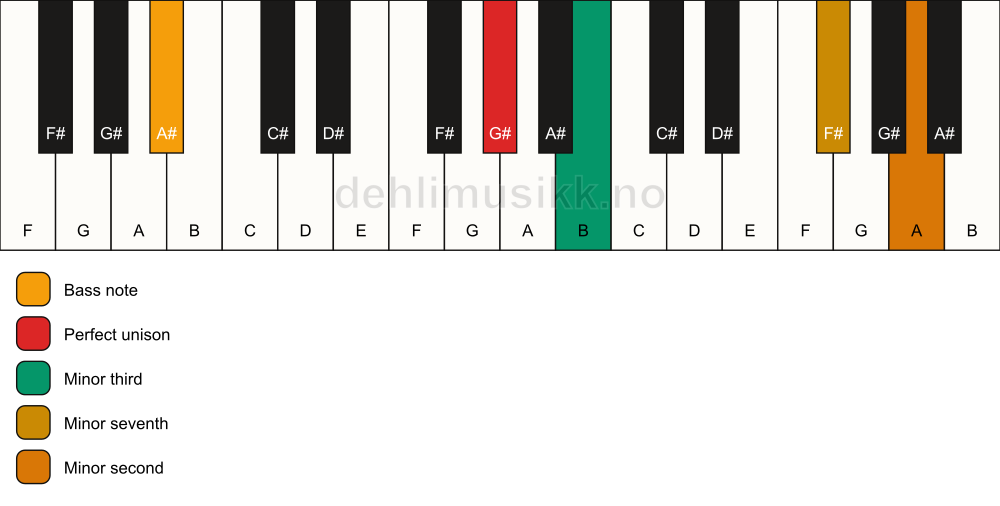 Piano keyboard showing the notes for a G# m7(b9)(no5)/A# chord