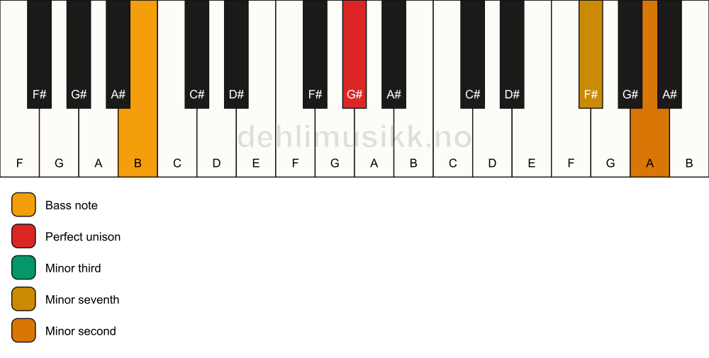 Piano keyboard showing the notes for a G# m7(b9)(no5)/B chord