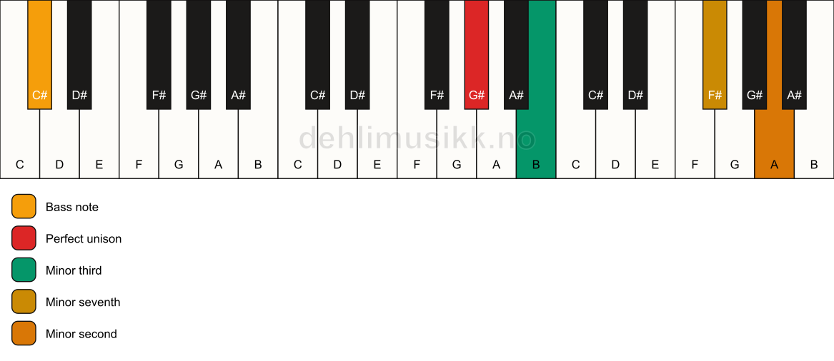 Piano keyboard showing the notes for a G# m7(b9)(no5)/C# chord