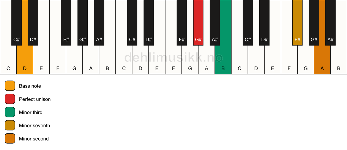Piano keyboard showing the notes for a G# m7(b9)(no5)/D chord