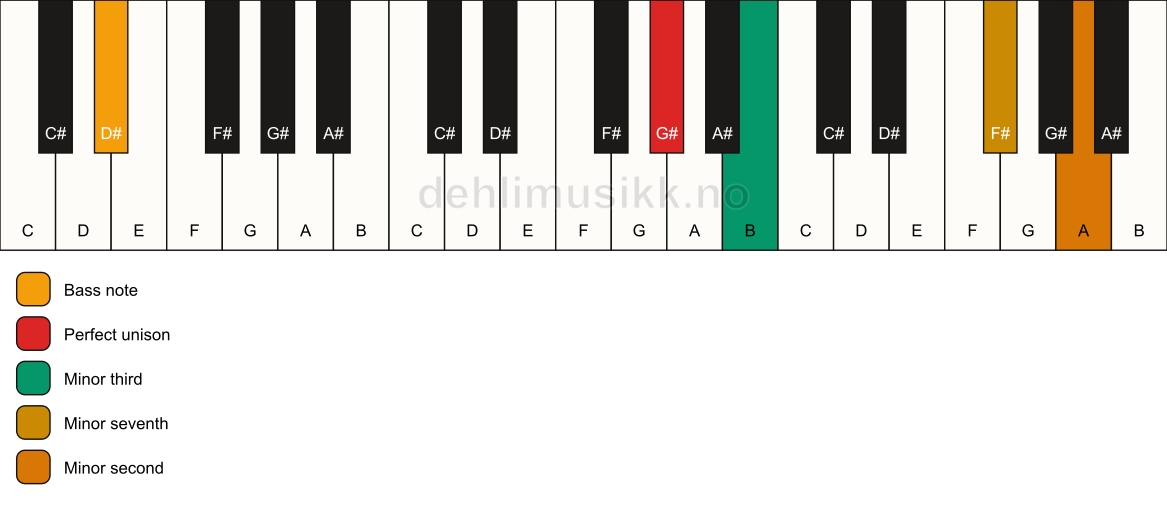 Piano keyboard showing the notes for a G# m7(b9)(no5)/D# chord
