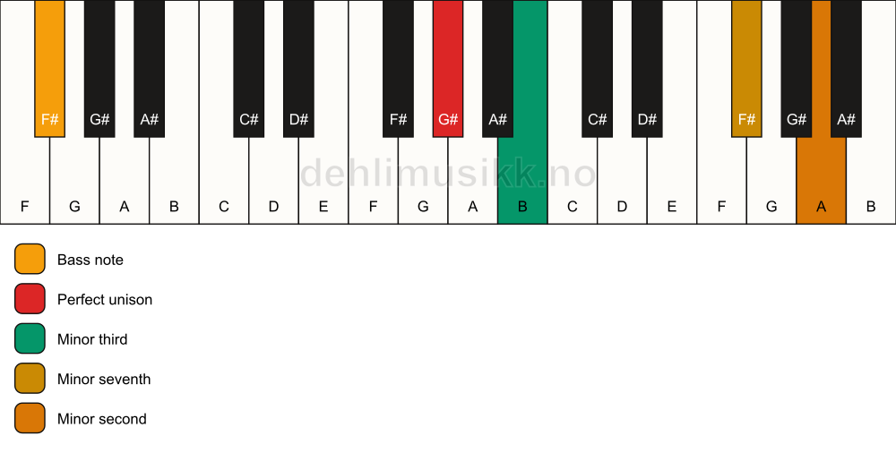 Piano keyboard showing the notes for a G# m7(b9)(no5)/F# chord
