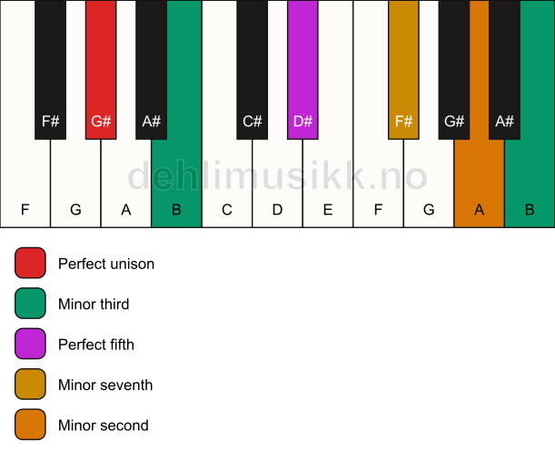 Piano keyboard showing the notes for a G# m7(b9)(#9) chord