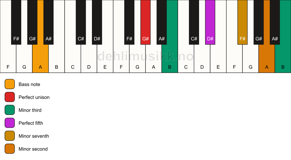 Piano keyboard showing the notes for a G# m7(b9)(#9)/A chord
