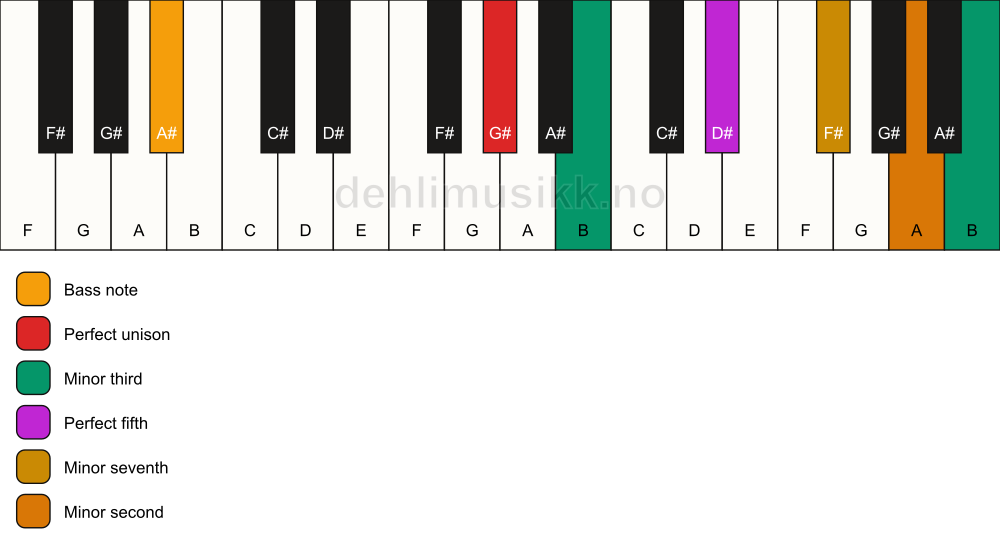 Piano keyboard showing the notes for a G# m7(b9)(#9)/A# chord