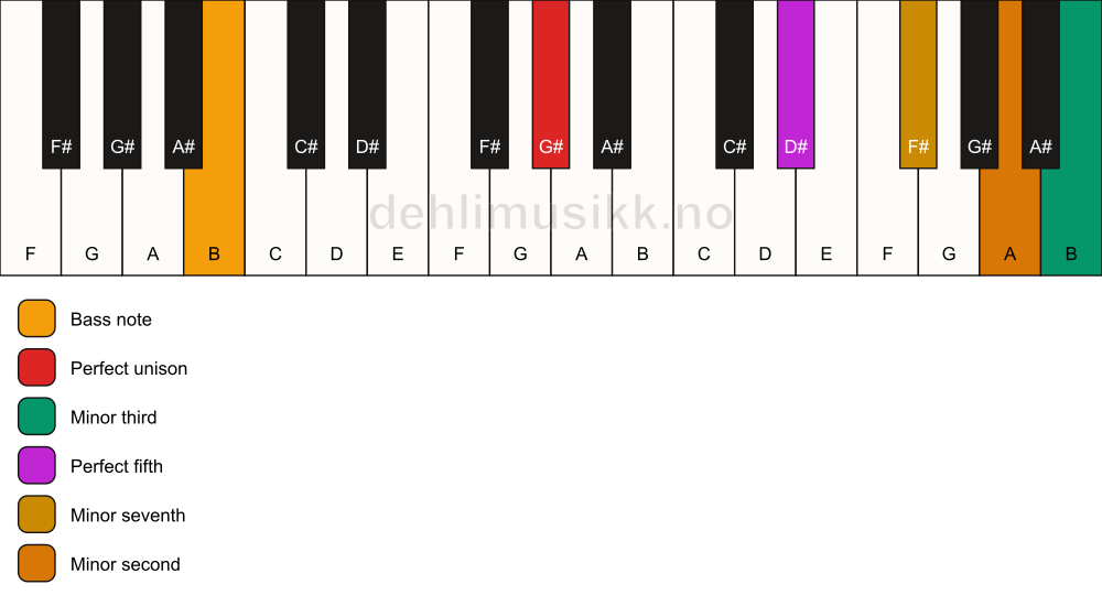 Piano keyboard showing the notes for a G# m7(b9)(#9)/B chord