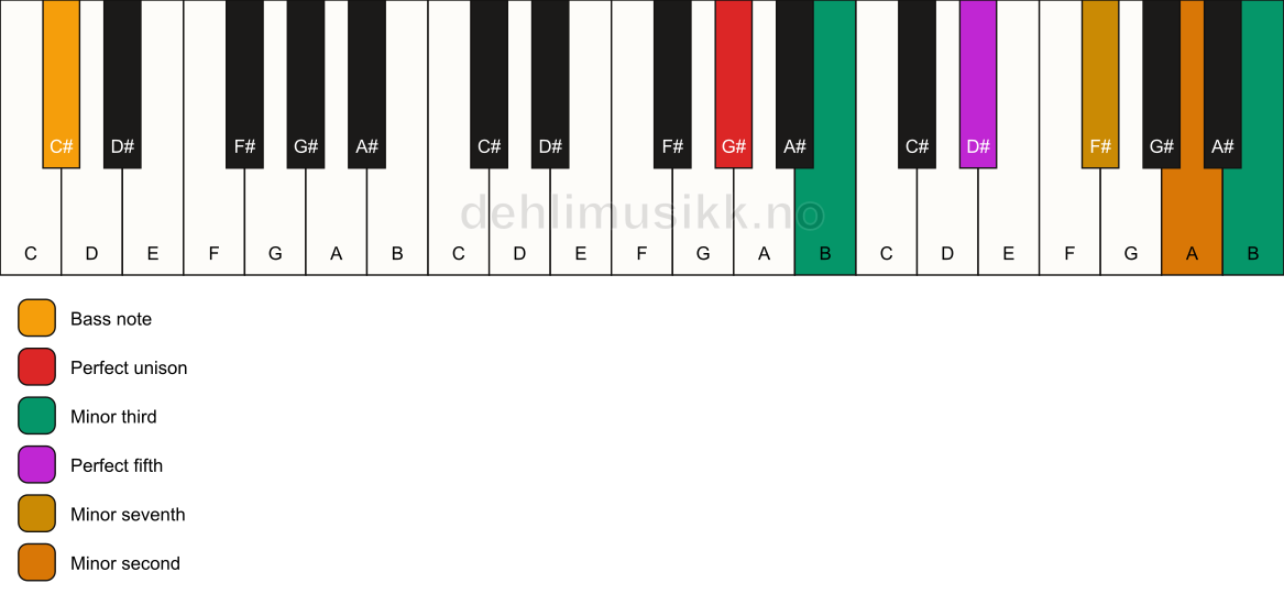 Piano keyboard showing the notes for a G# m7(b9)(#9)/C# chord
