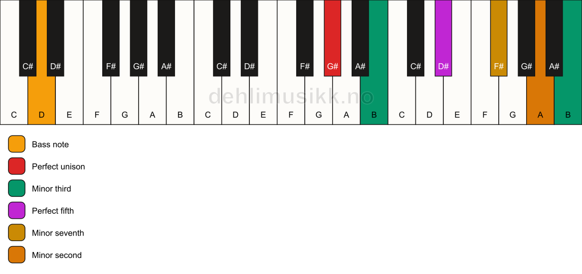 Piano keyboard showing the notes for a G# m7(b9)(#9)/D chord