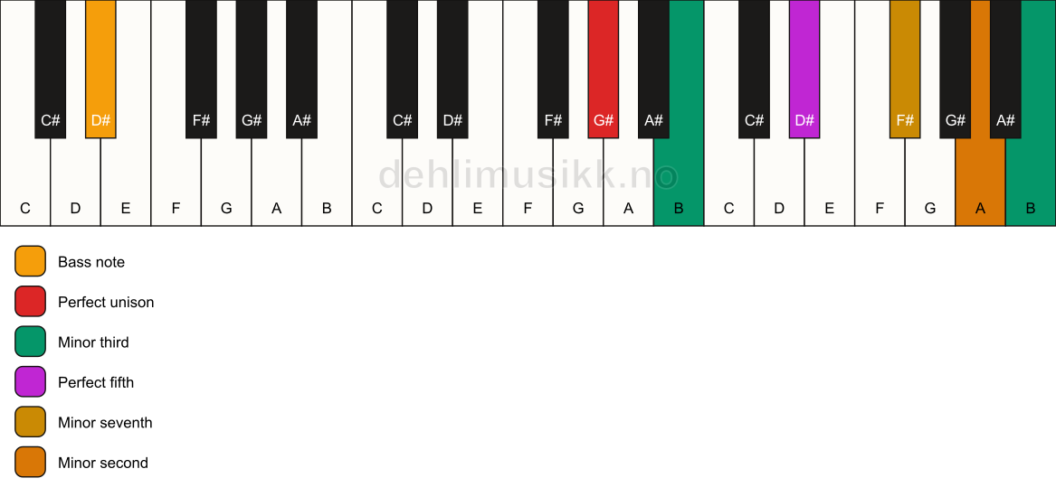 Piano keyboard showing the notes for a G# m7(b9)(#9)/D# chord