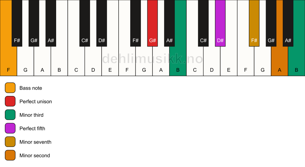 Piano keyboard showing the notes for a G# m7(b9)(#9)/F chord