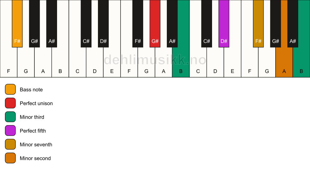 Piano keyboard showing the notes for a G# m7(b9)(#9)/F# chord