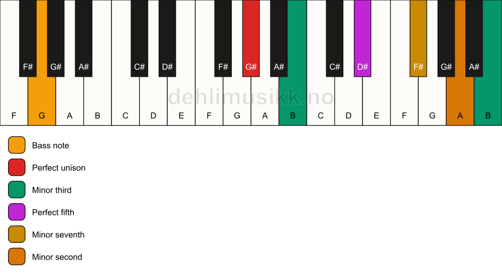 Piano keyboard showing the notes for a G# m7(b9)(#9)/G chord