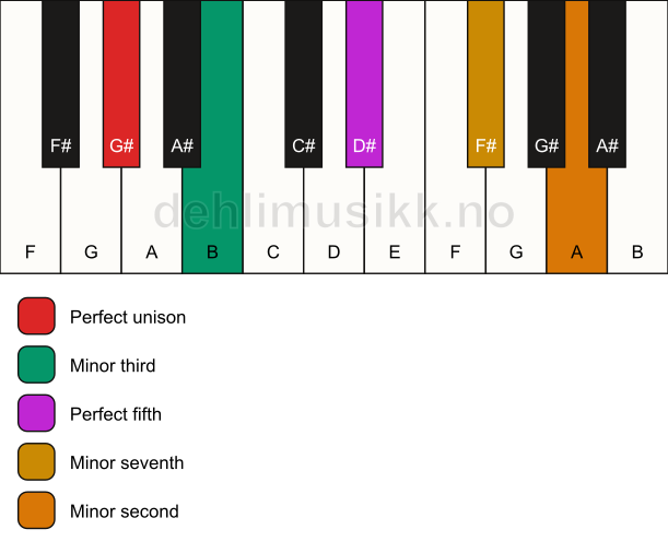 Piano keyboard showing the notes for a G# m7(b9) chord