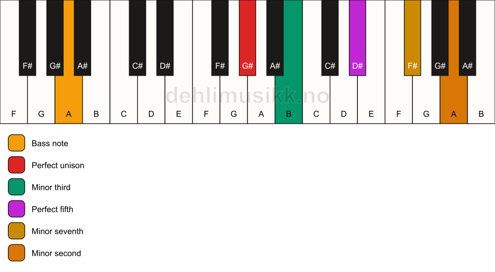 Piano keyboard showing the notes for a G# m7(b9)/A chord