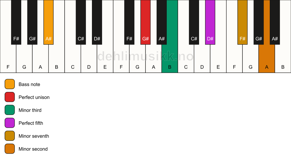 Piano keyboard showing the notes for a G# m7(b9)/A# chord