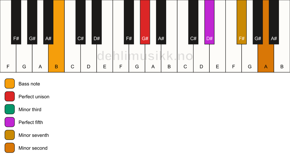 Piano keyboard showing the notes for a G# m7(b9)/B chord