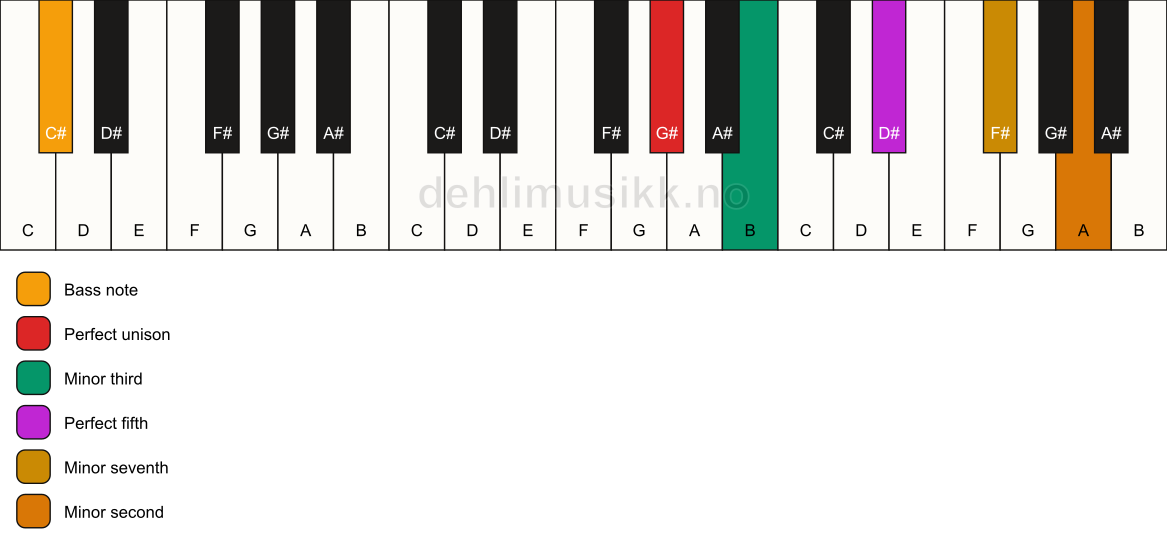 Piano keyboard showing the notes for a G# m7(b9)/C# chord